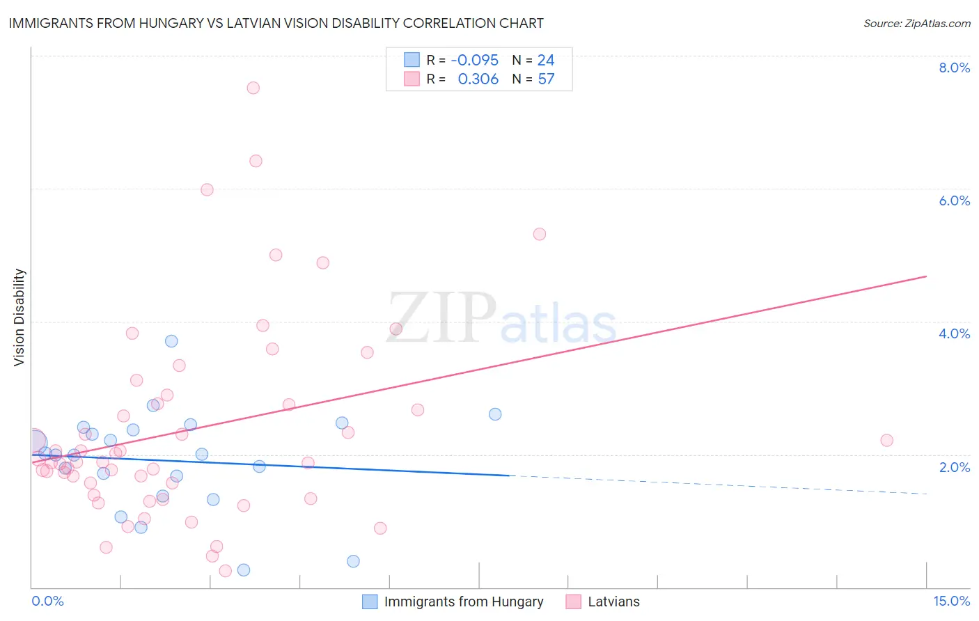 Immigrants from Hungary vs Latvian Vision Disability