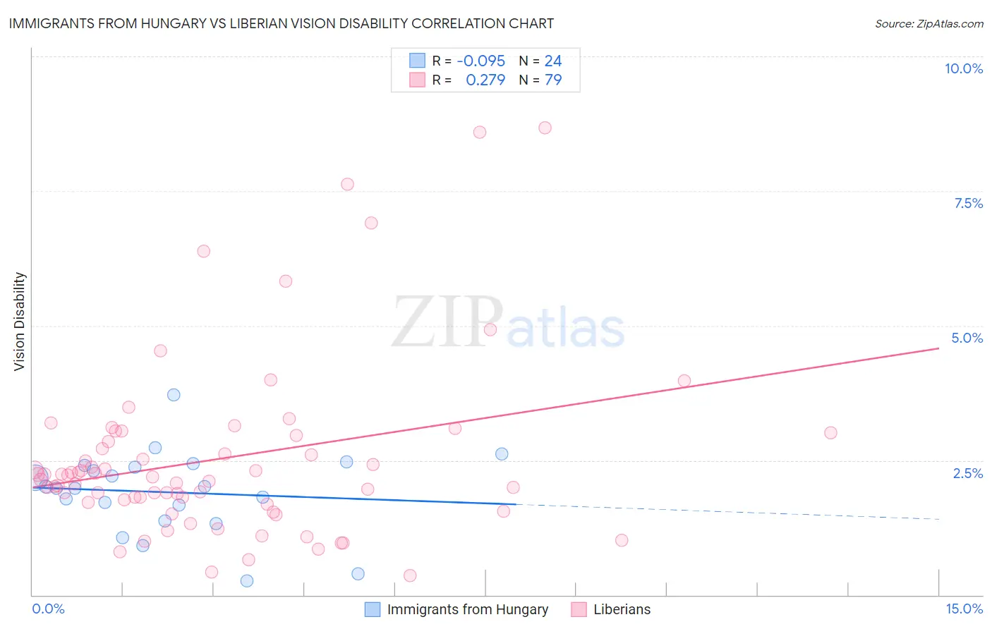 Immigrants from Hungary vs Liberian Vision Disability