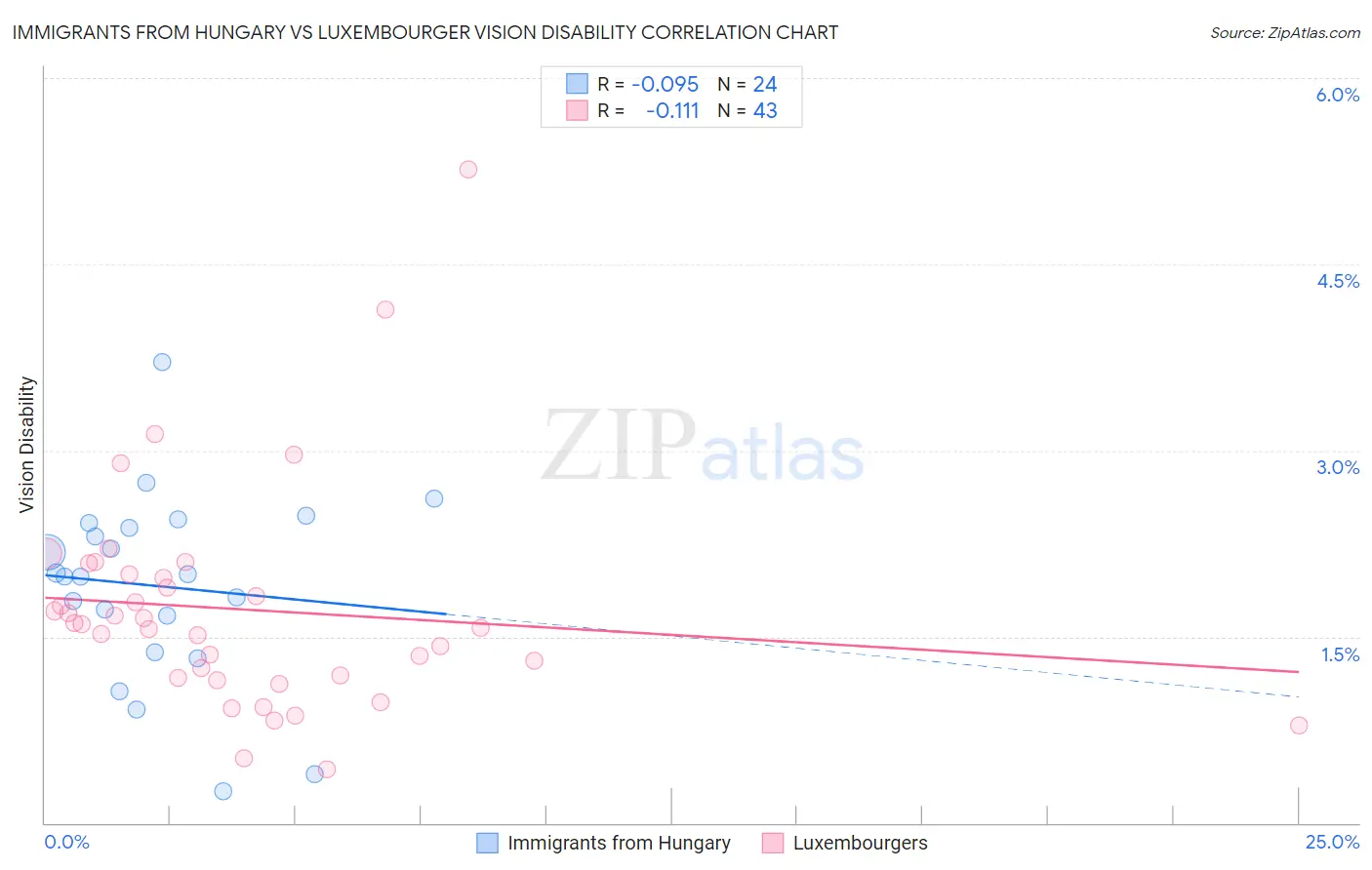 Immigrants from Hungary vs Luxembourger Vision Disability