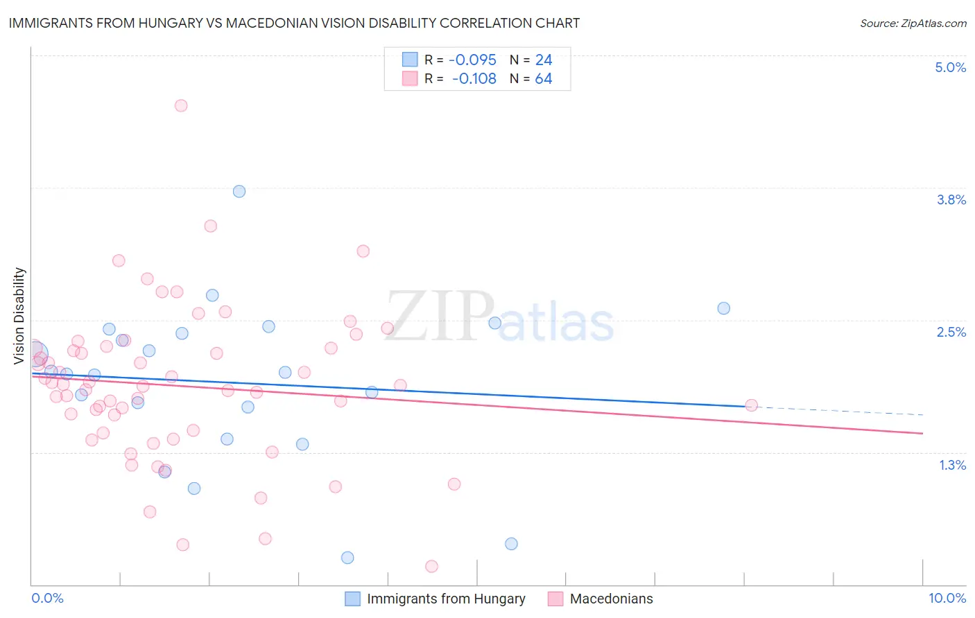 Immigrants from Hungary vs Macedonian Vision Disability