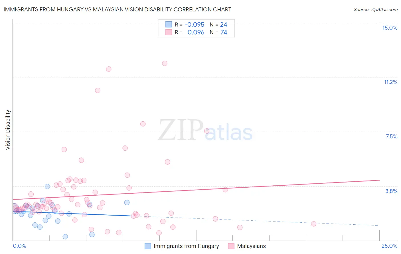 Immigrants from Hungary vs Malaysian Vision Disability