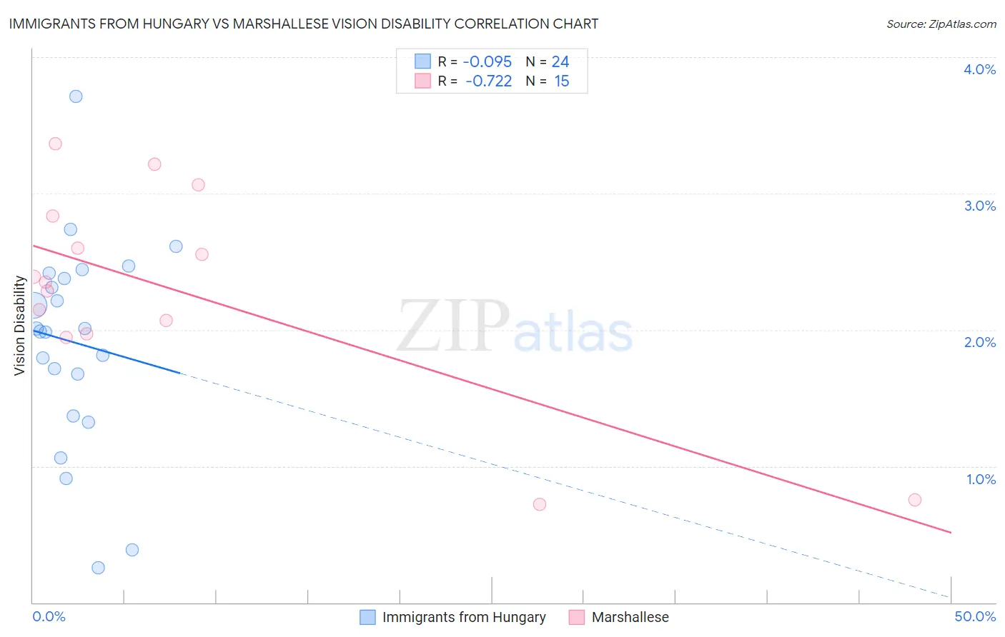 Immigrants from Hungary vs Marshallese Vision Disability