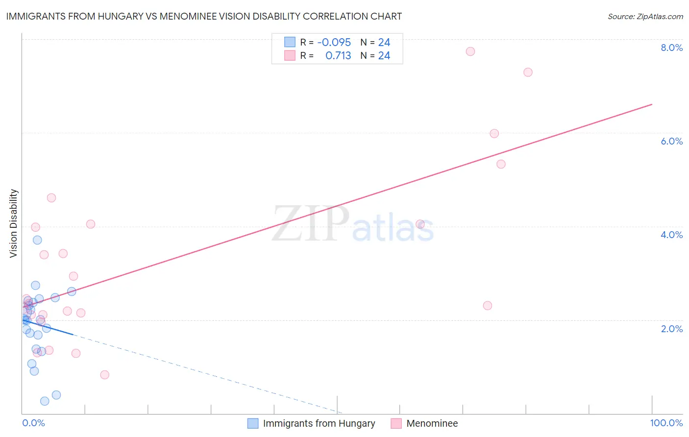 Immigrants from Hungary vs Menominee Vision Disability