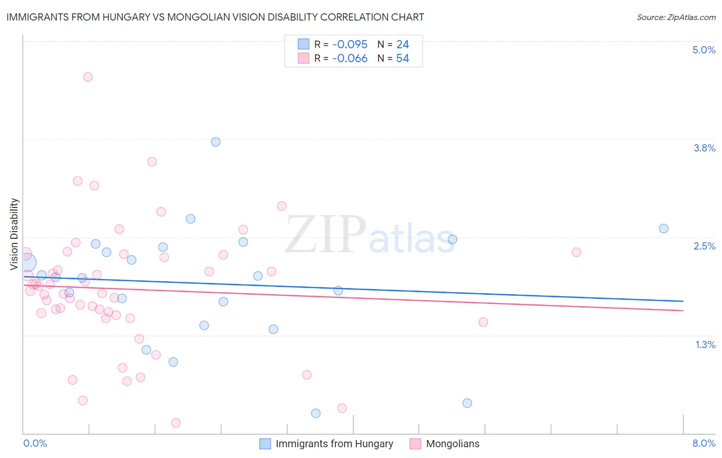 Immigrants from Hungary vs Mongolian Vision Disability