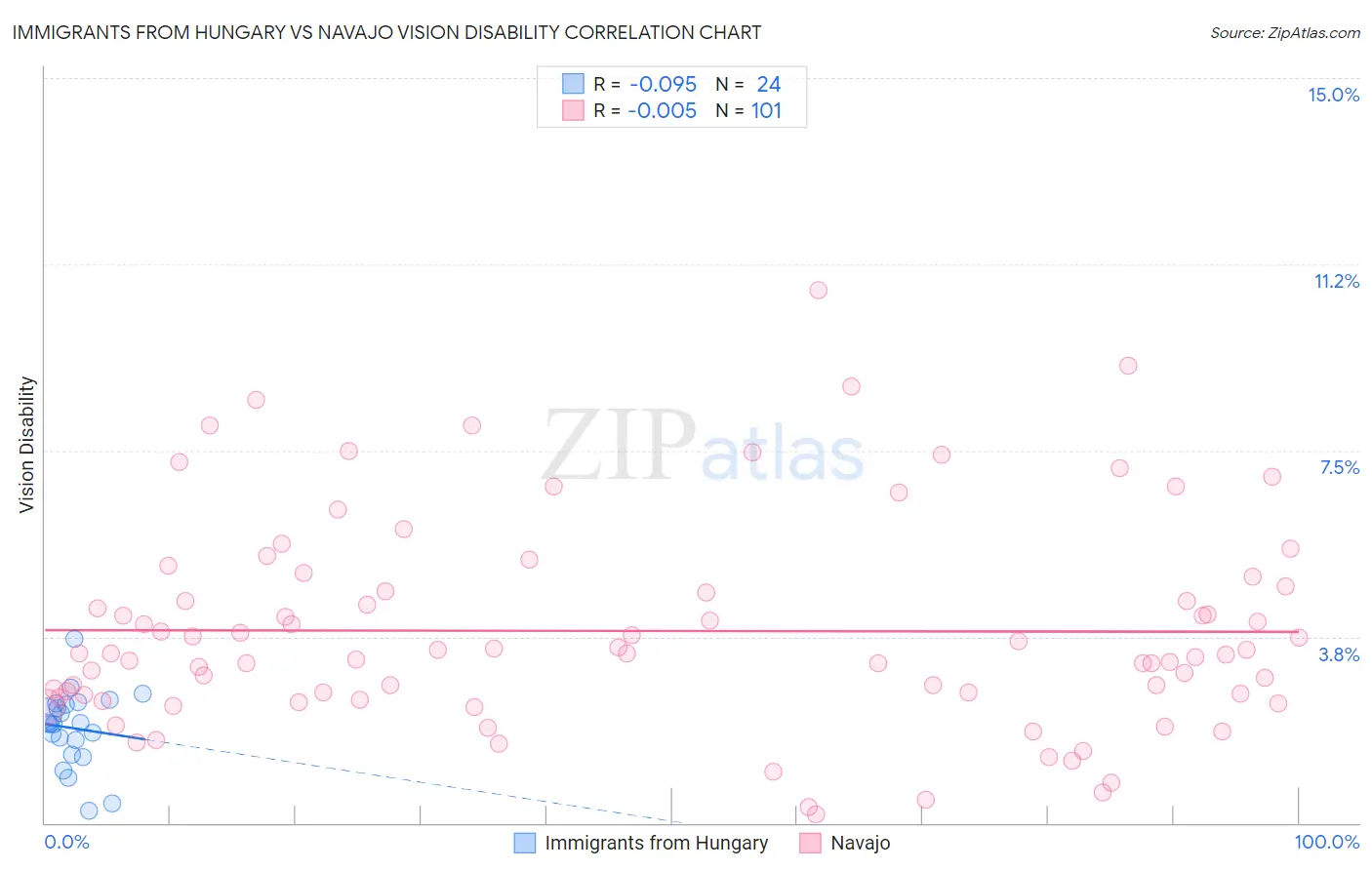 Immigrants from Hungary vs Navajo Vision Disability