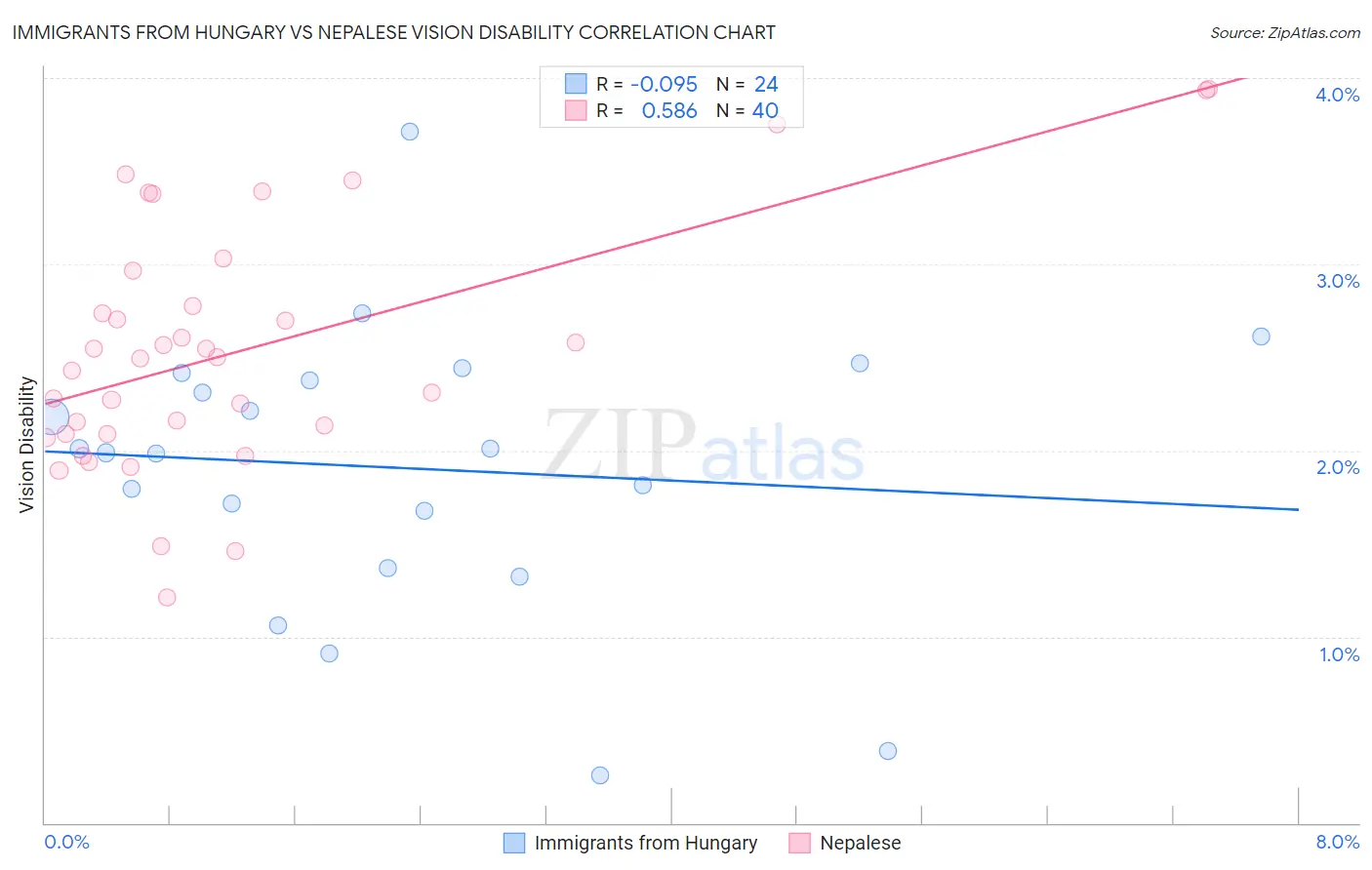 Immigrants from Hungary vs Nepalese Vision Disability