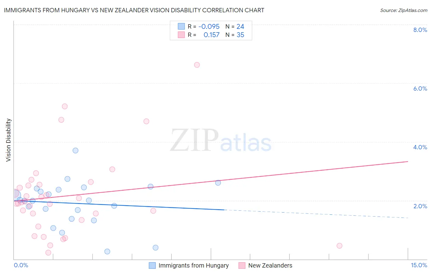 Immigrants from Hungary vs New Zealander Vision Disability