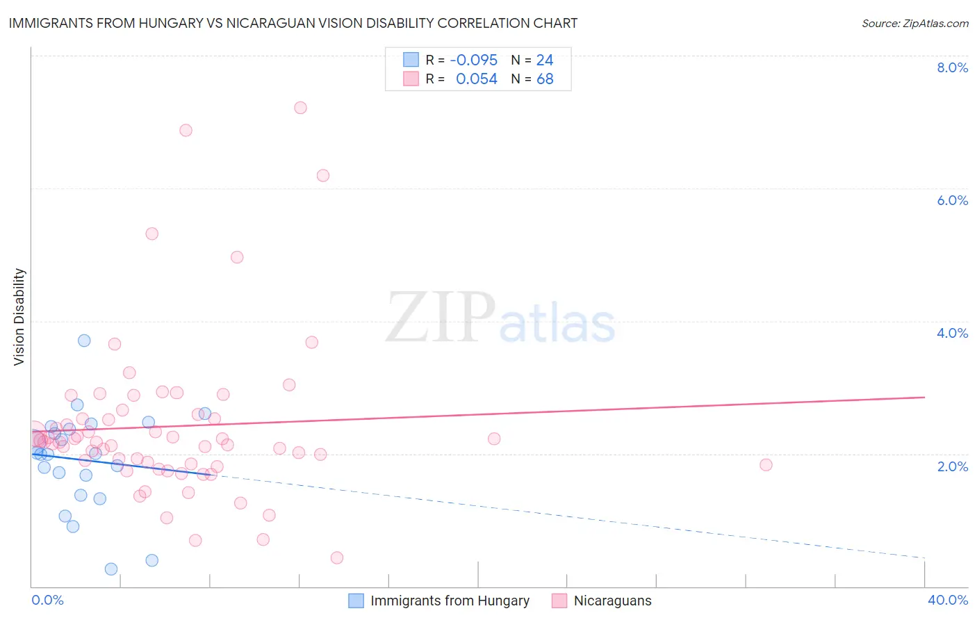 Immigrants from Hungary vs Nicaraguan Vision Disability