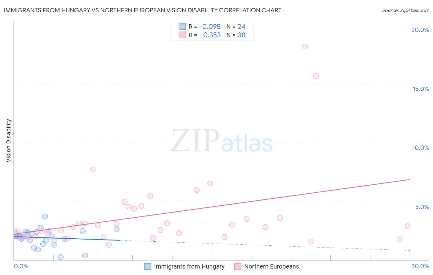 Immigrants from Hungary vs Northern European Vision Disability