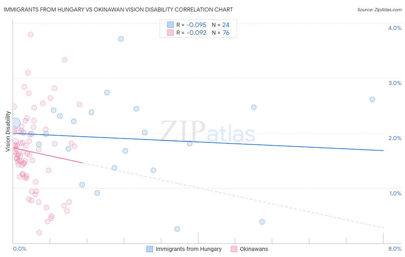 Immigrants from Hungary vs Okinawan Vision Disability