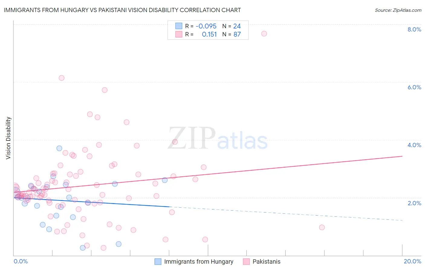 Immigrants from Hungary vs Pakistani Vision Disability