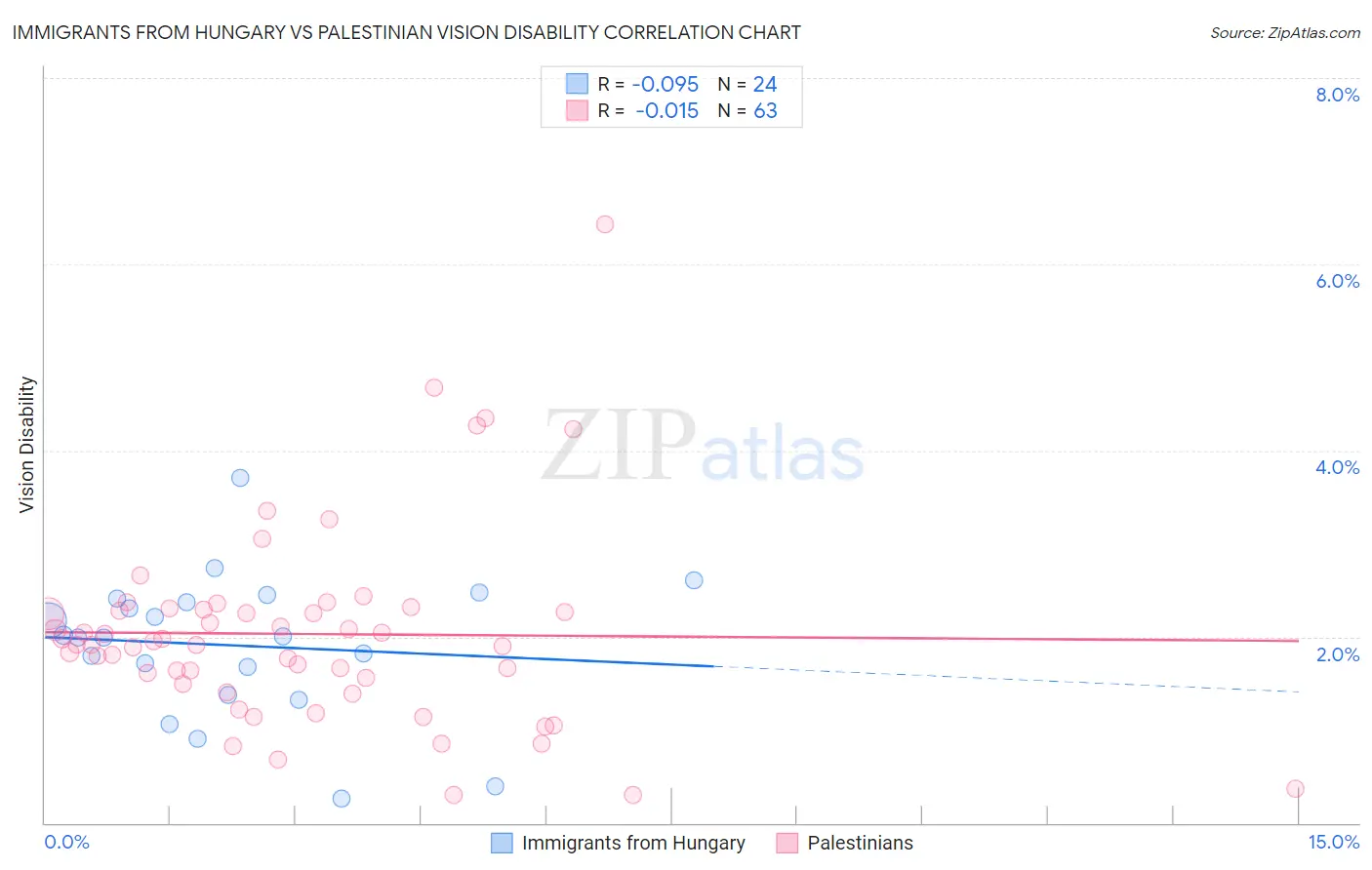 Immigrants from Hungary vs Palestinian Vision Disability