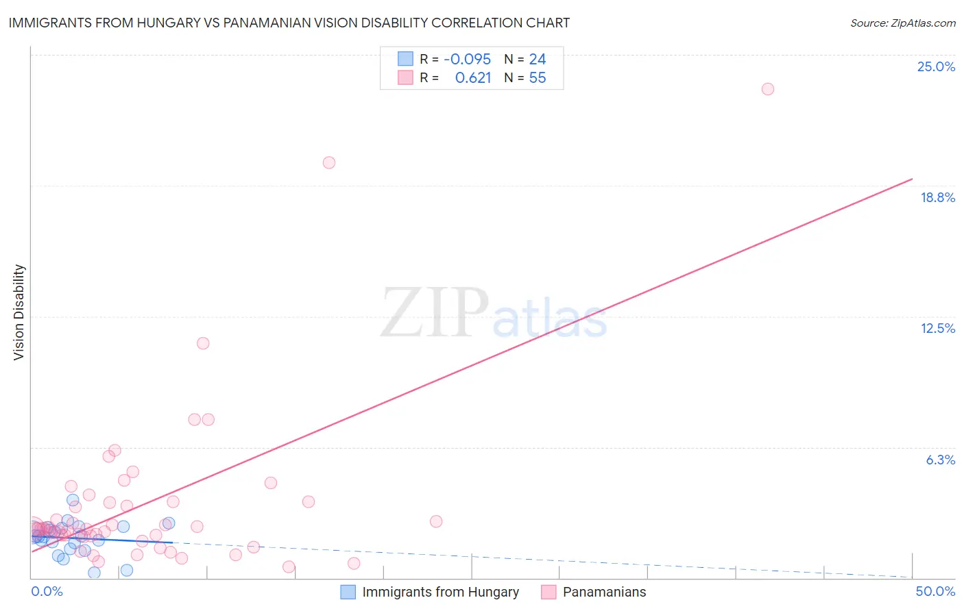 Immigrants from Hungary vs Panamanian Vision Disability