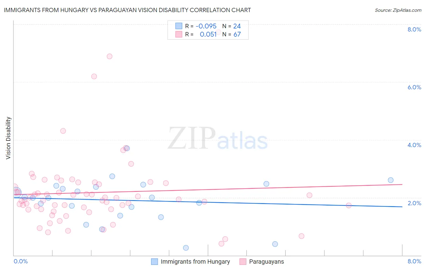 Immigrants from Hungary vs Paraguayan Vision Disability