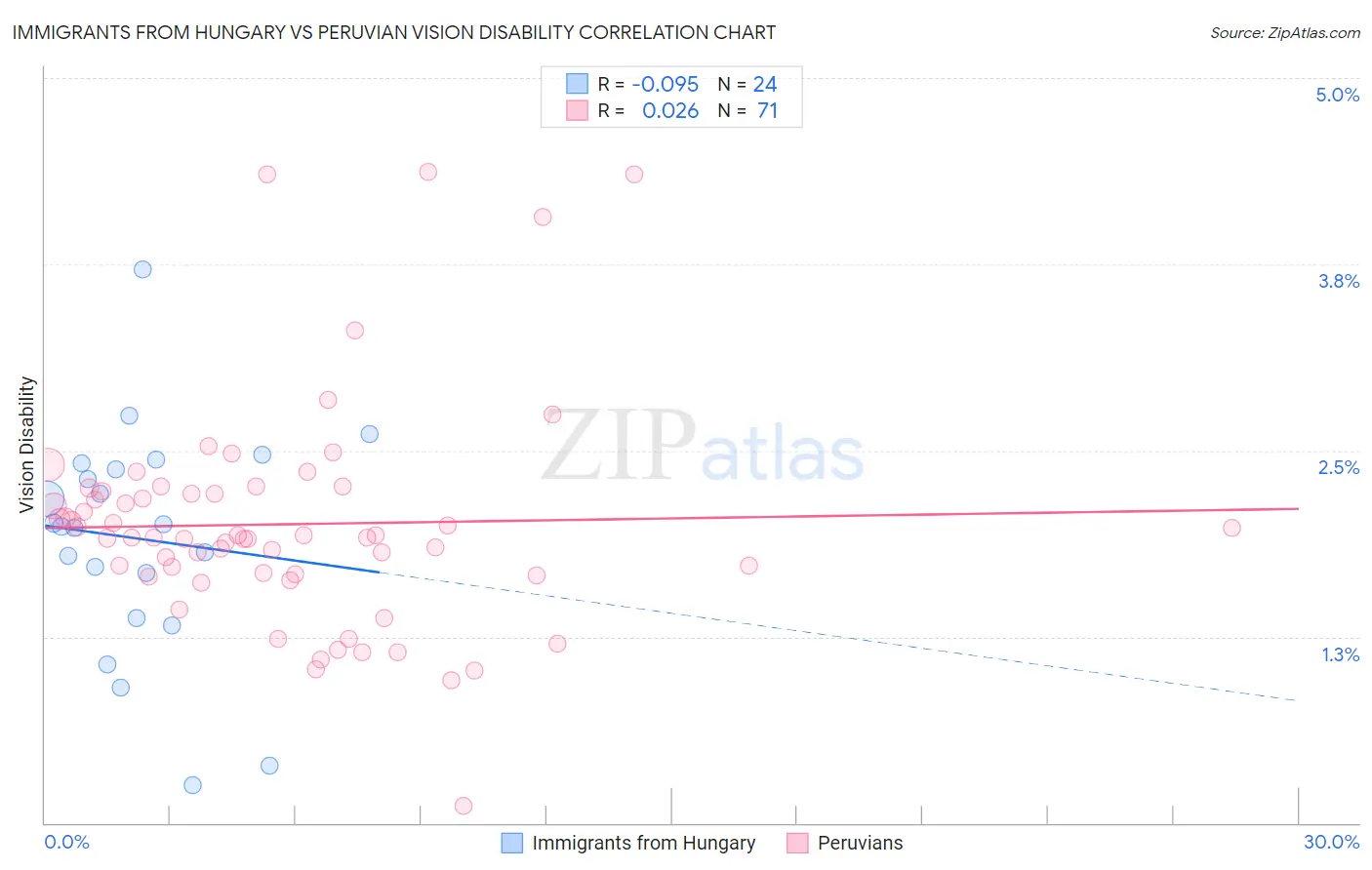 Immigrants from Hungary vs Peruvian Vision Disability