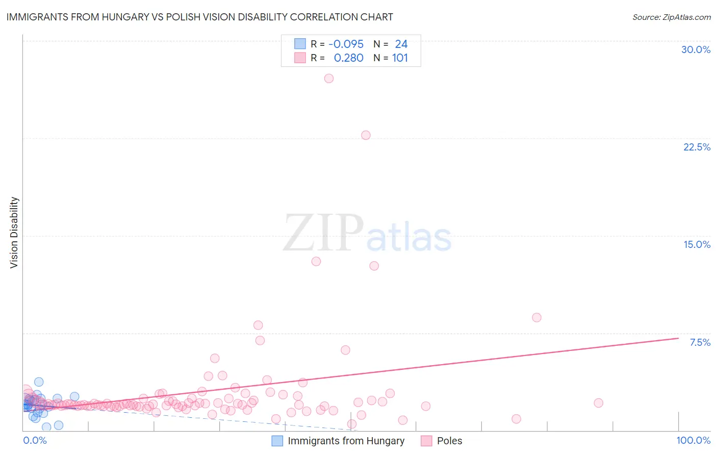 Immigrants from Hungary vs Polish Vision Disability