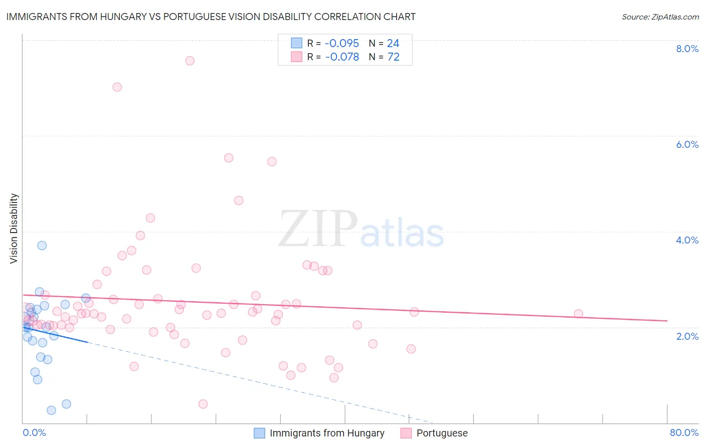 Immigrants from Hungary vs Portuguese Vision Disability