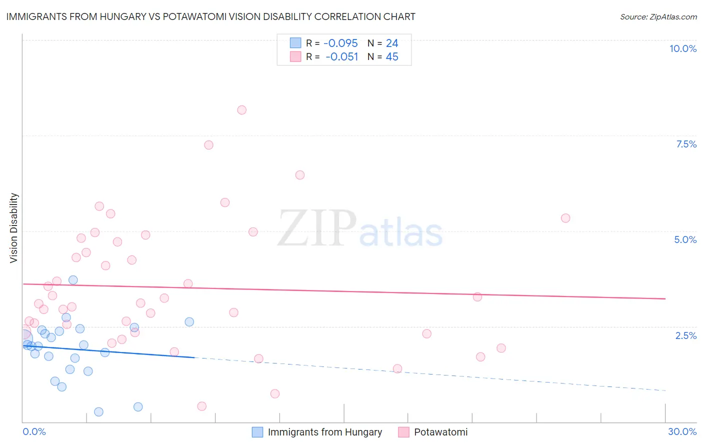 Immigrants from Hungary vs Potawatomi Vision Disability