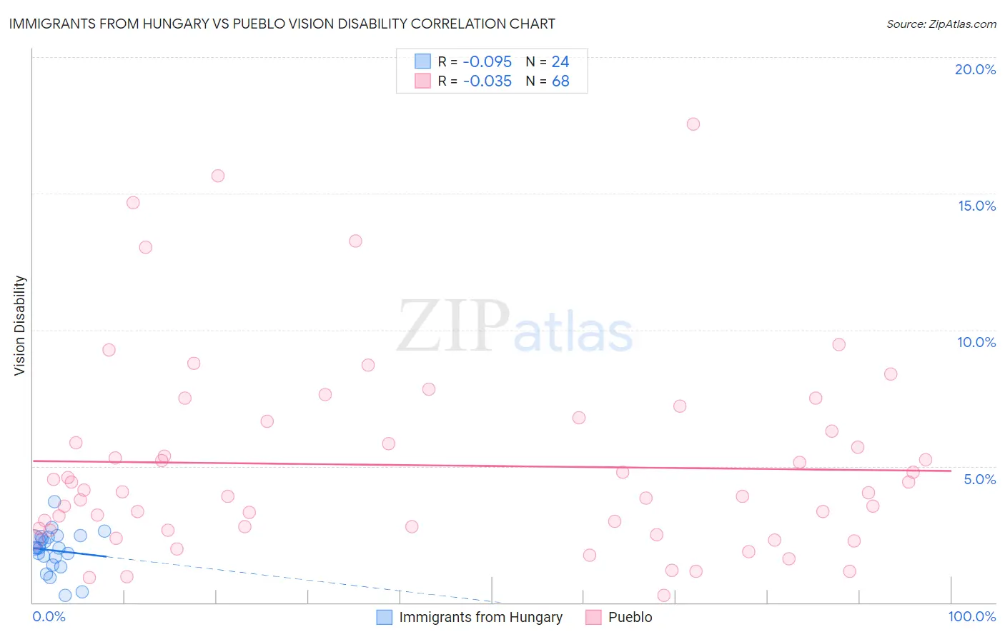 Immigrants from Hungary vs Pueblo Vision Disability