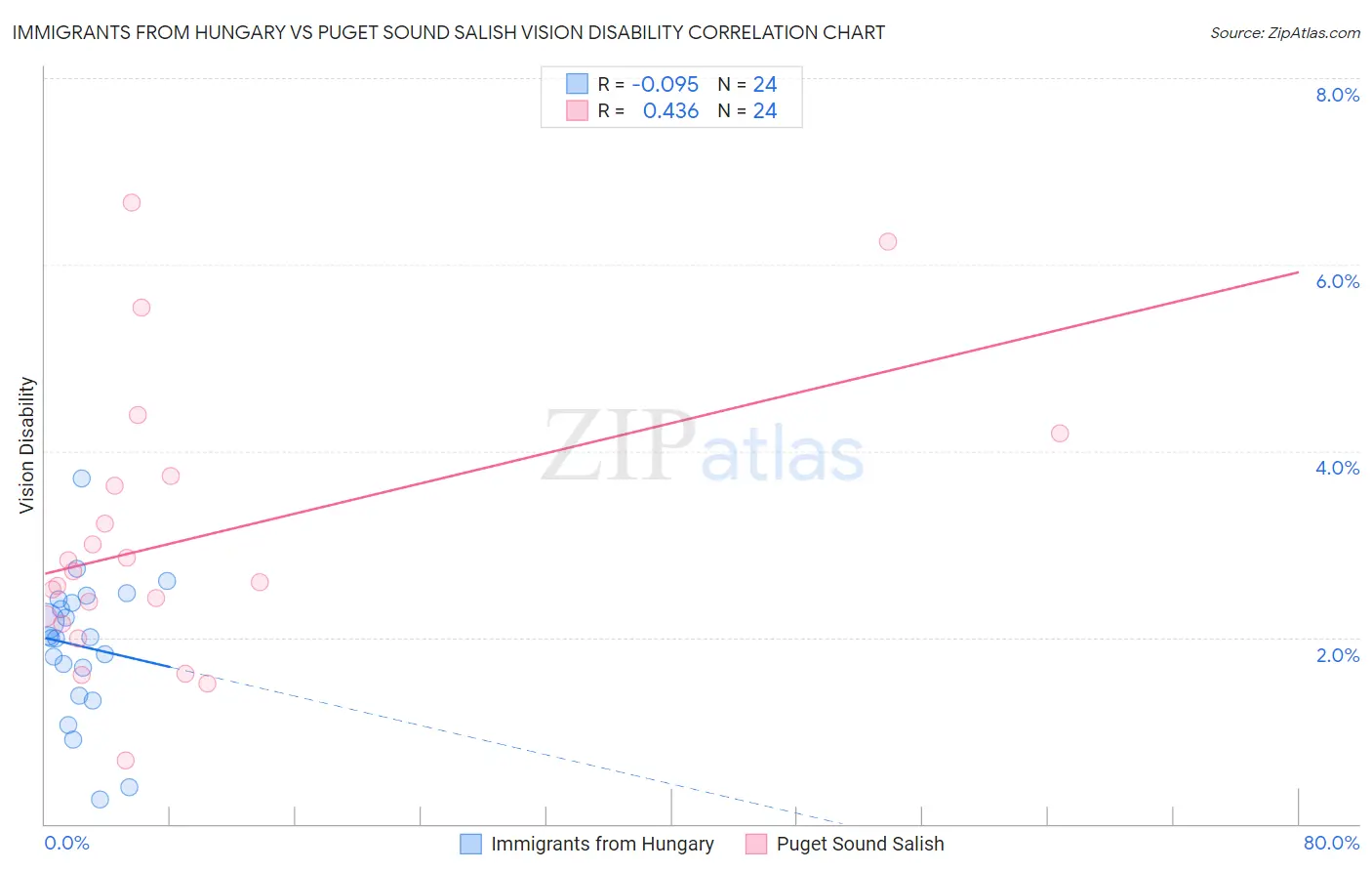 Immigrants from Hungary vs Puget Sound Salish Vision Disability