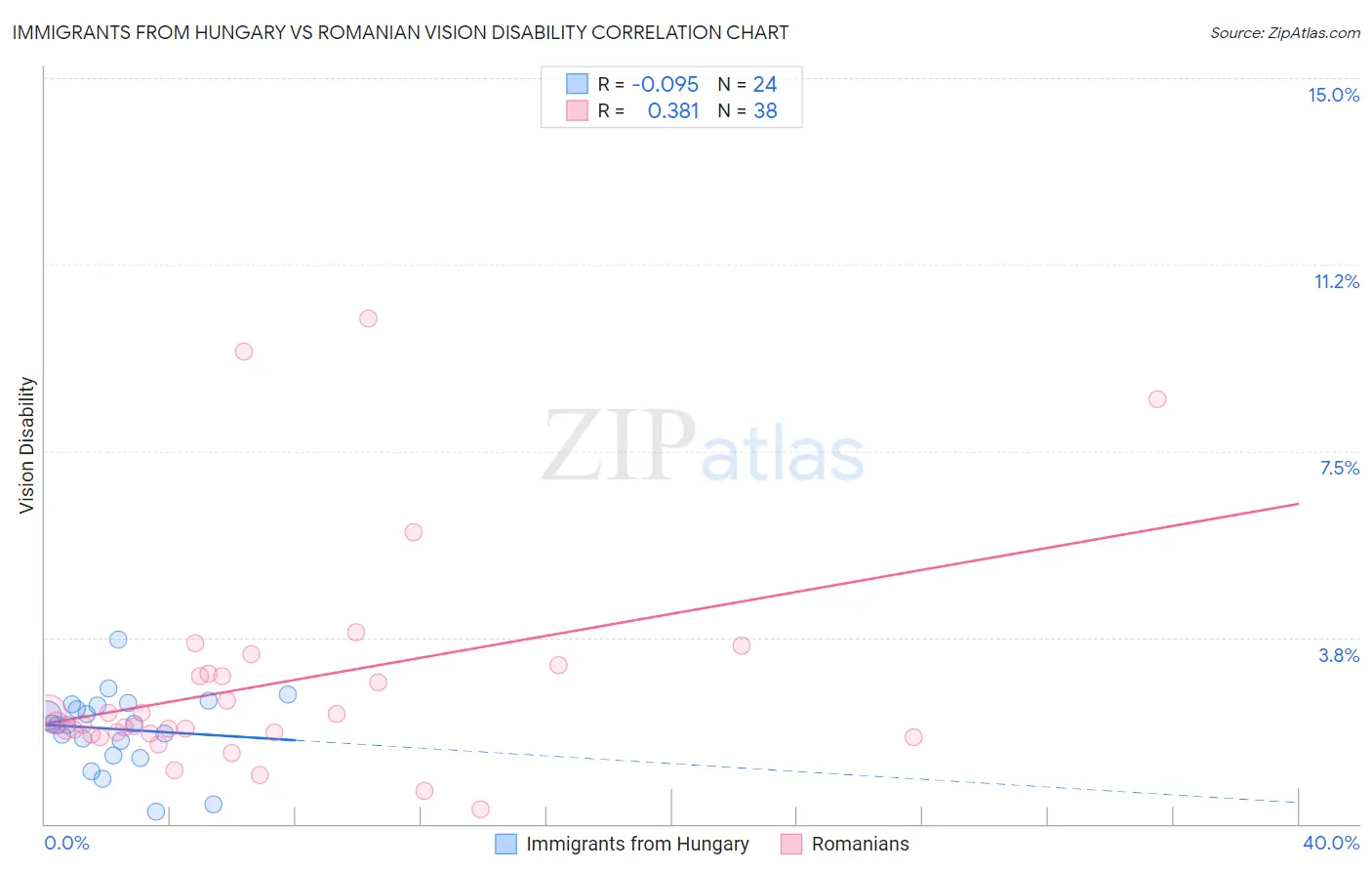 Immigrants from Hungary vs Romanian Vision Disability
