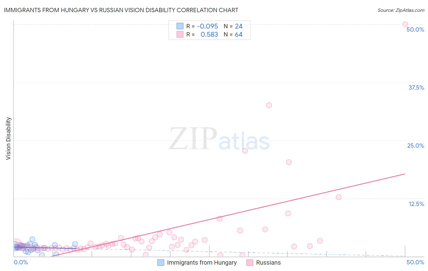 Immigrants from Hungary vs Russian Vision Disability
