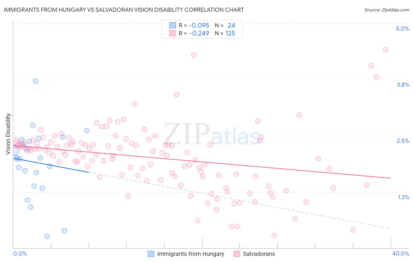 Immigrants from Hungary vs Salvadoran Vision Disability