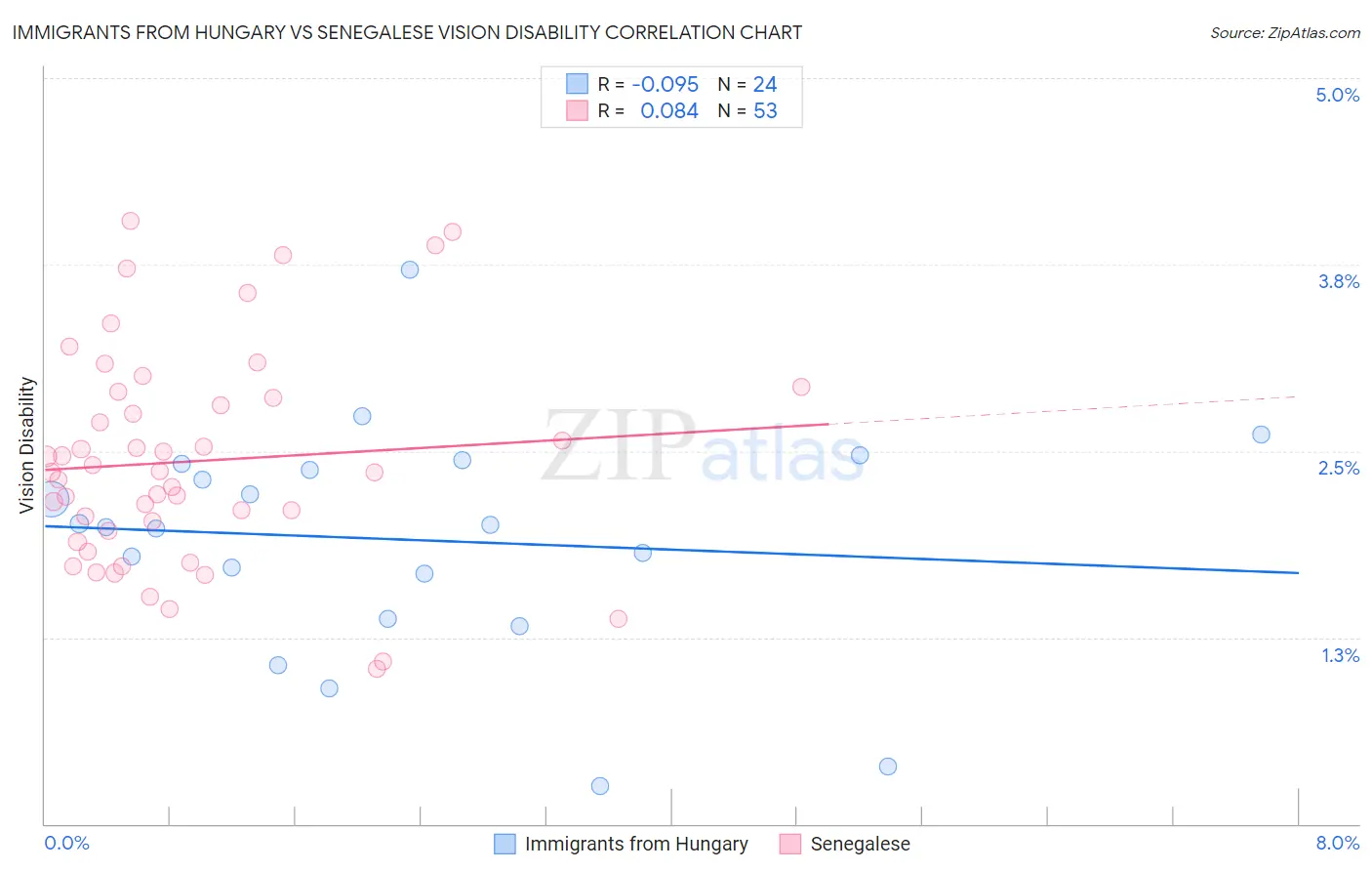 Immigrants from Hungary vs Senegalese Vision Disability