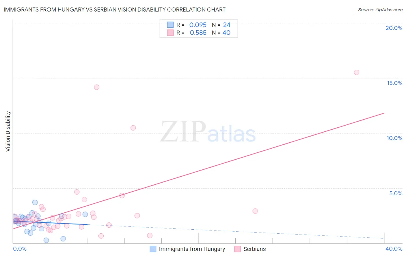 Immigrants from Hungary vs Serbian Vision Disability