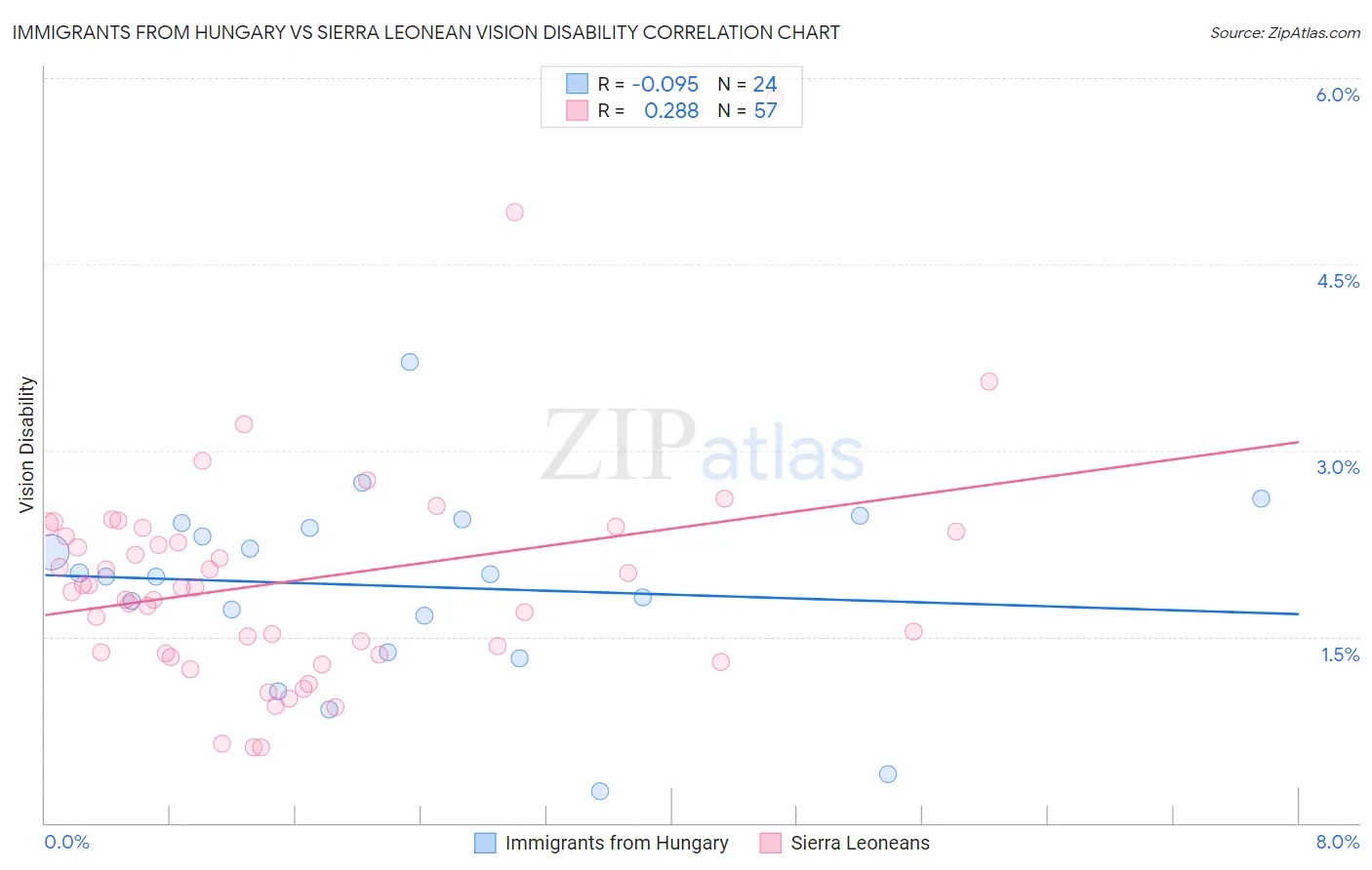 Immigrants from Hungary vs Sierra Leonean Vision Disability