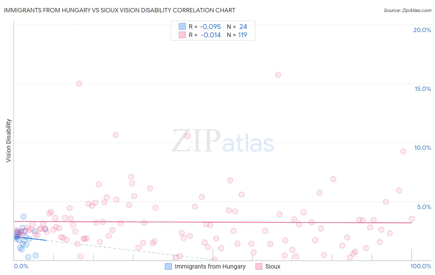 Immigrants from Hungary vs Sioux Vision Disability