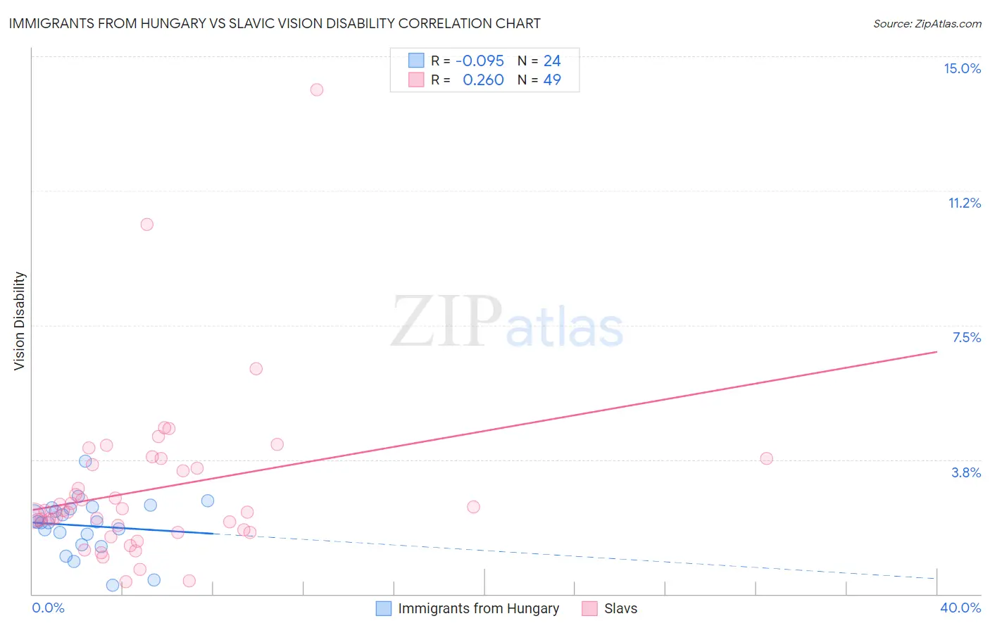Immigrants from Hungary vs Slavic Vision Disability
