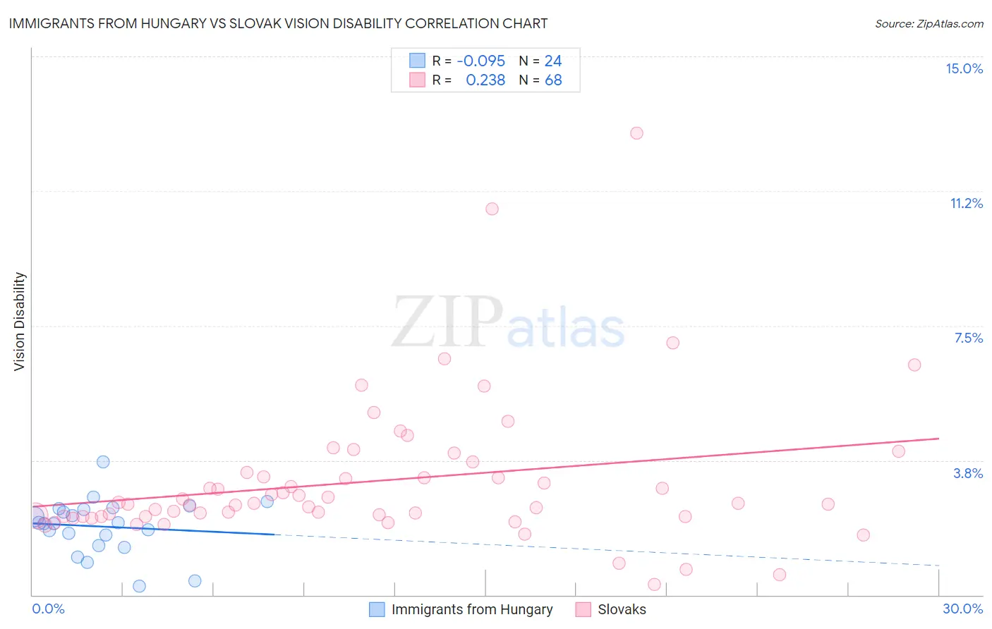 Immigrants from Hungary vs Slovak Vision Disability