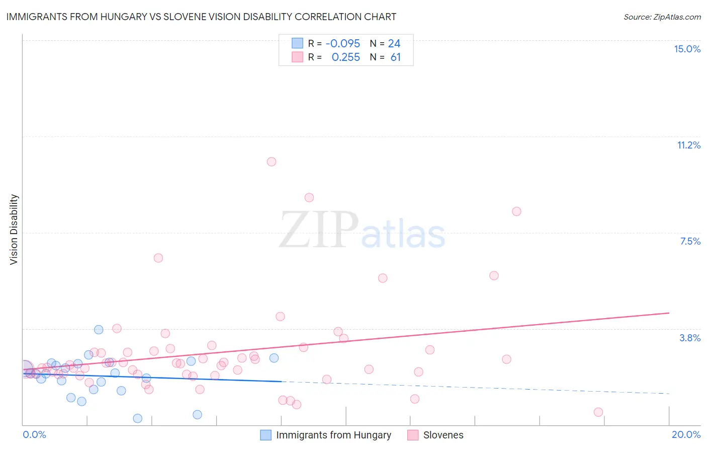 Immigrants from Hungary vs Slovene Vision Disability