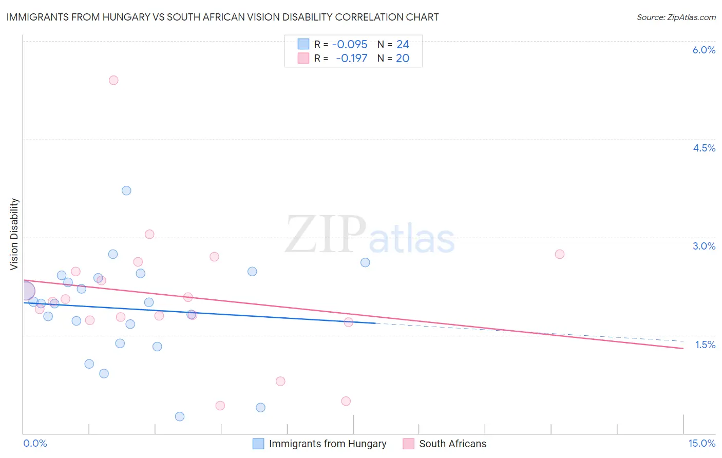 Immigrants from Hungary vs South African Vision Disability