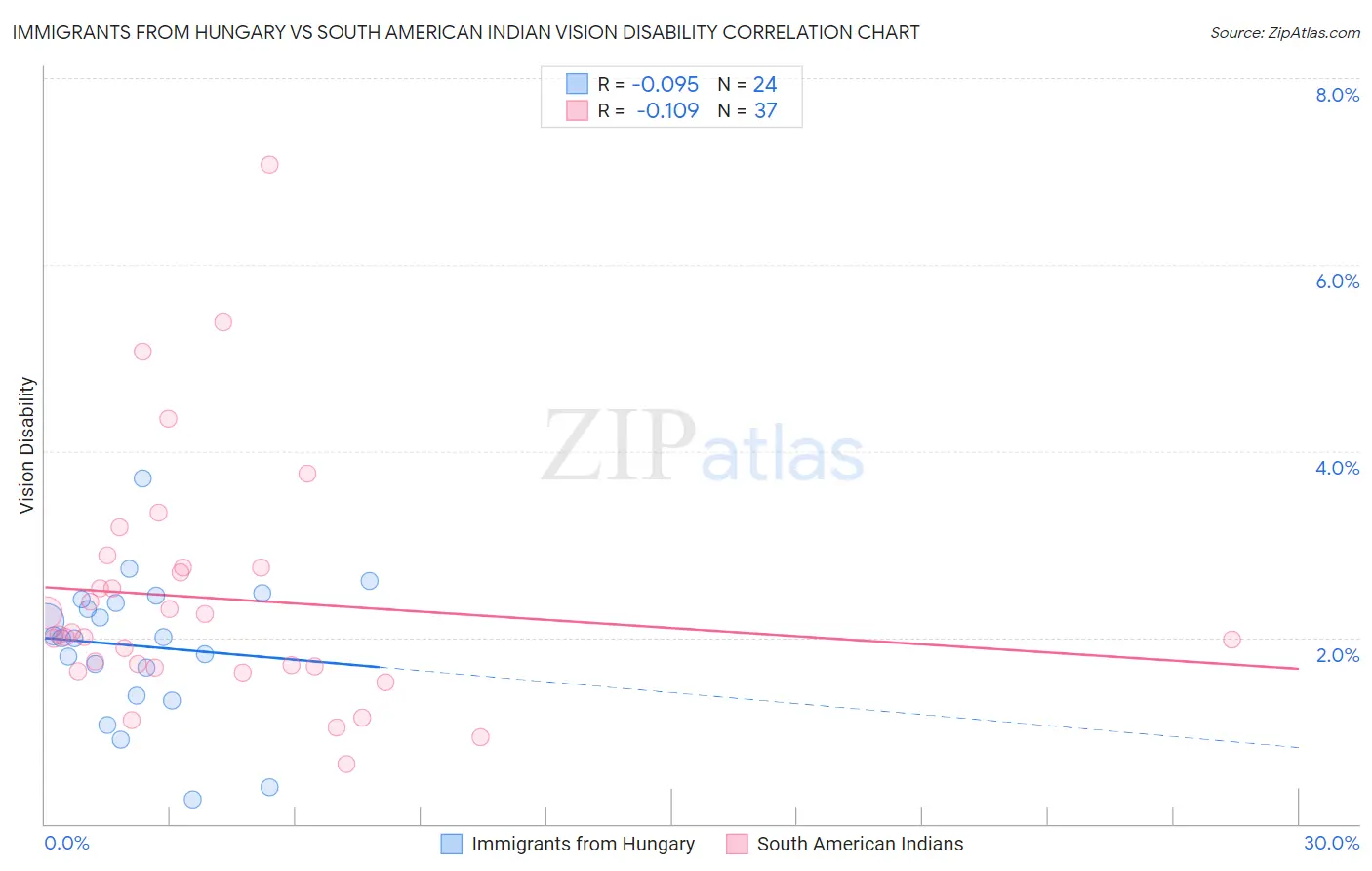 Immigrants from Hungary vs South American Indian Vision Disability