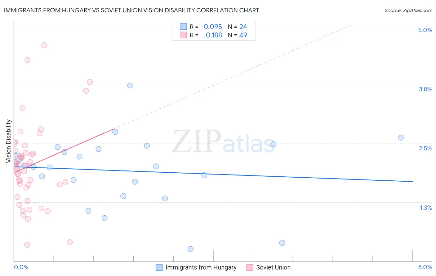 Immigrants from Hungary vs Soviet Union Vision Disability