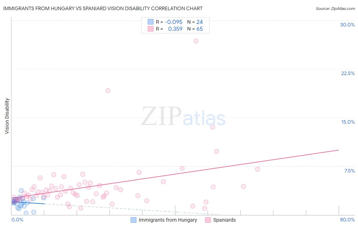 Immigrants from Hungary vs Spaniard Vision Disability