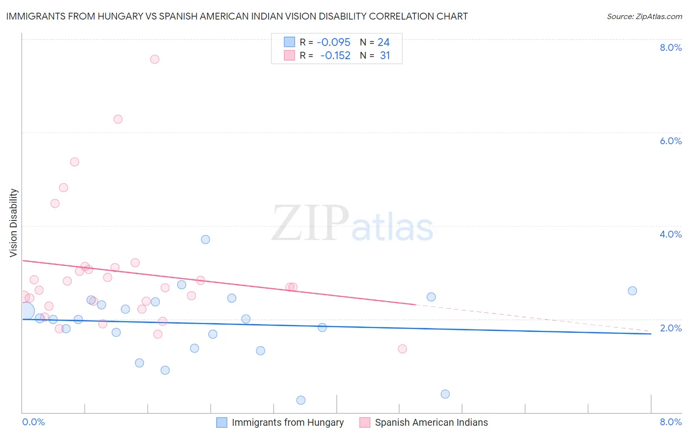 Immigrants from Hungary vs Spanish American Indian Vision Disability