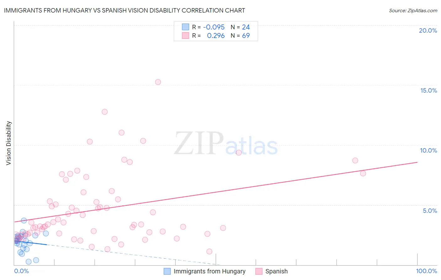 Immigrants from Hungary vs Spanish Vision Disability