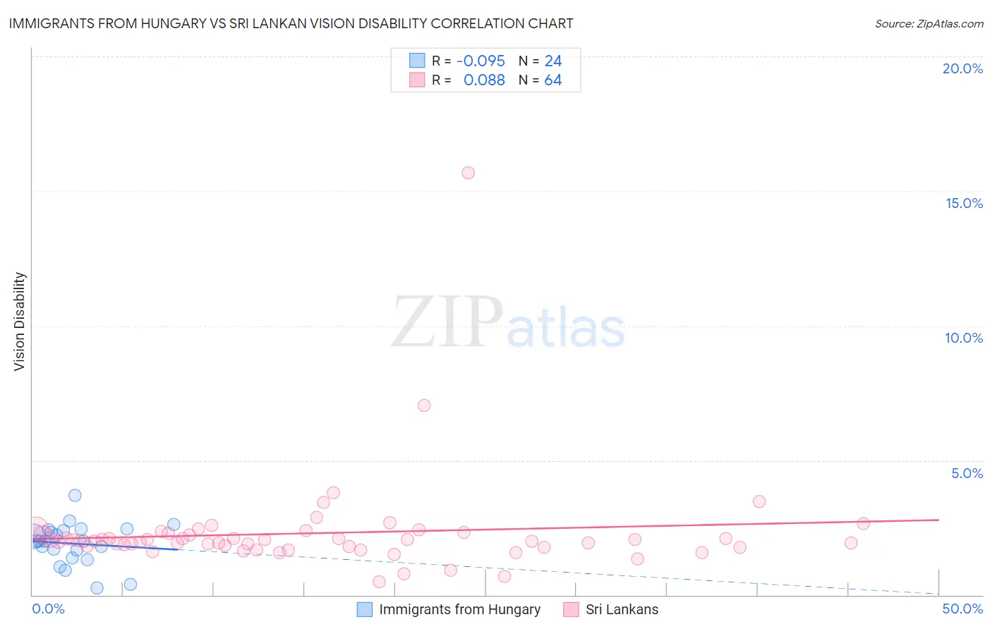 Immigrants from Hungary vs Sri Lankan Vision Disability
