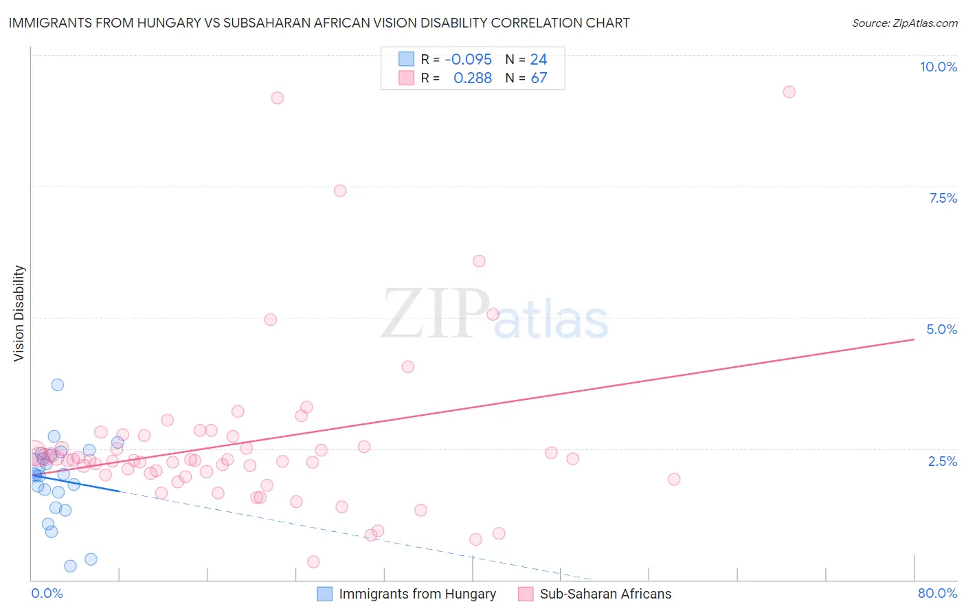 Immigrants from Hungary vs Subsaharan African Vision Disability