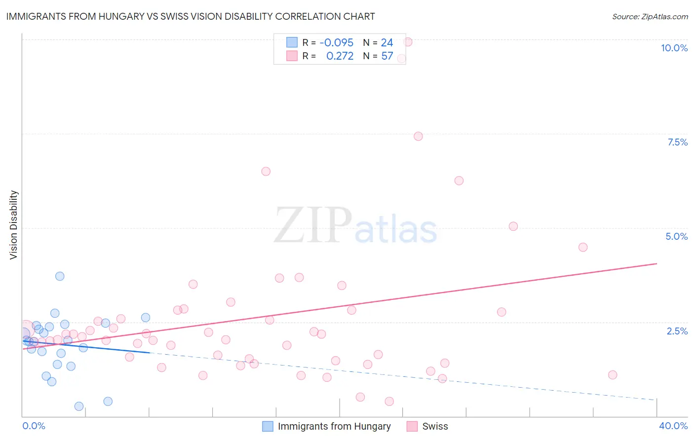 Immigrants from Hungary vs Swiss Vision Disability
