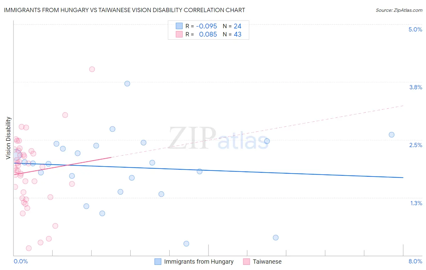 Immigrants from Hungary vs Taiwanese Vision Disability