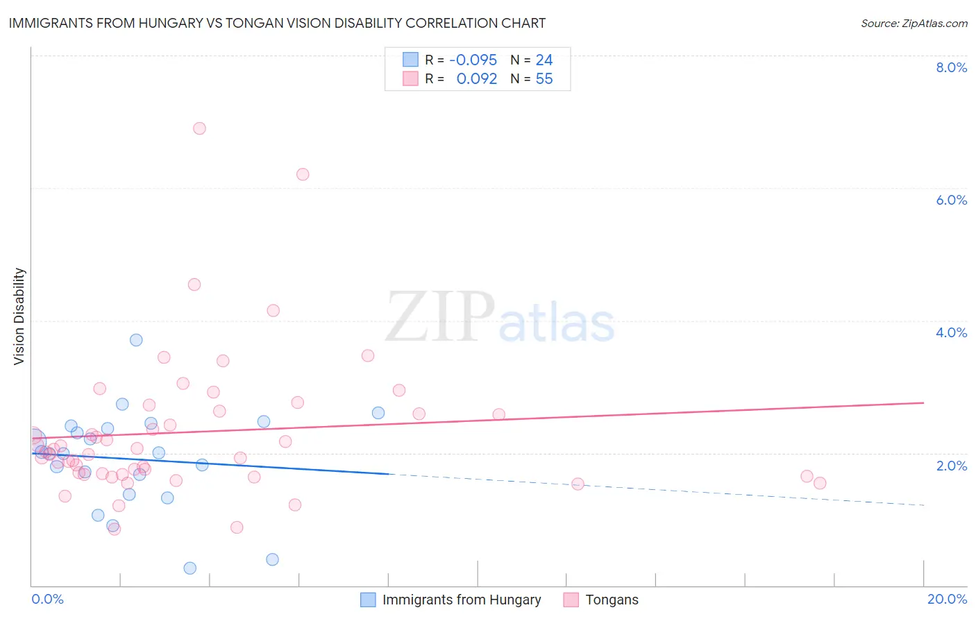 Immigrants from Hungary vs Tongan Vision Disability