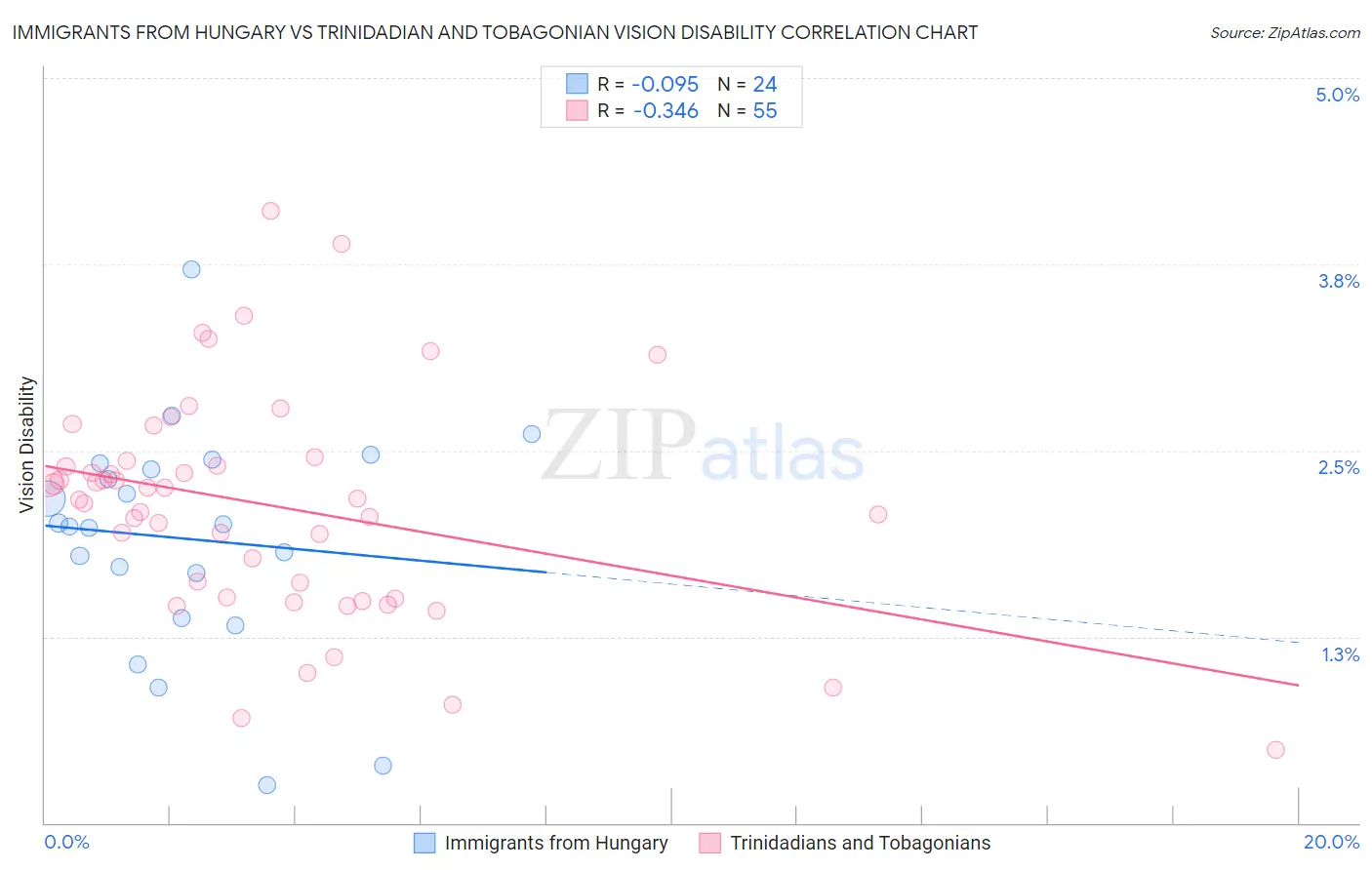 Immigrants from Hungary vs Trinidadian and Tobagonian Vision Disability