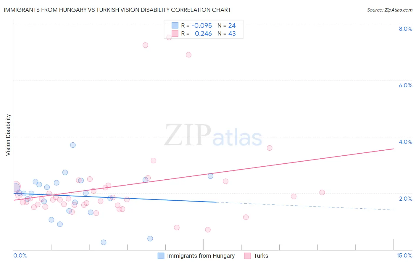 Immigrants from Hungary vs Turkish Vision Disability