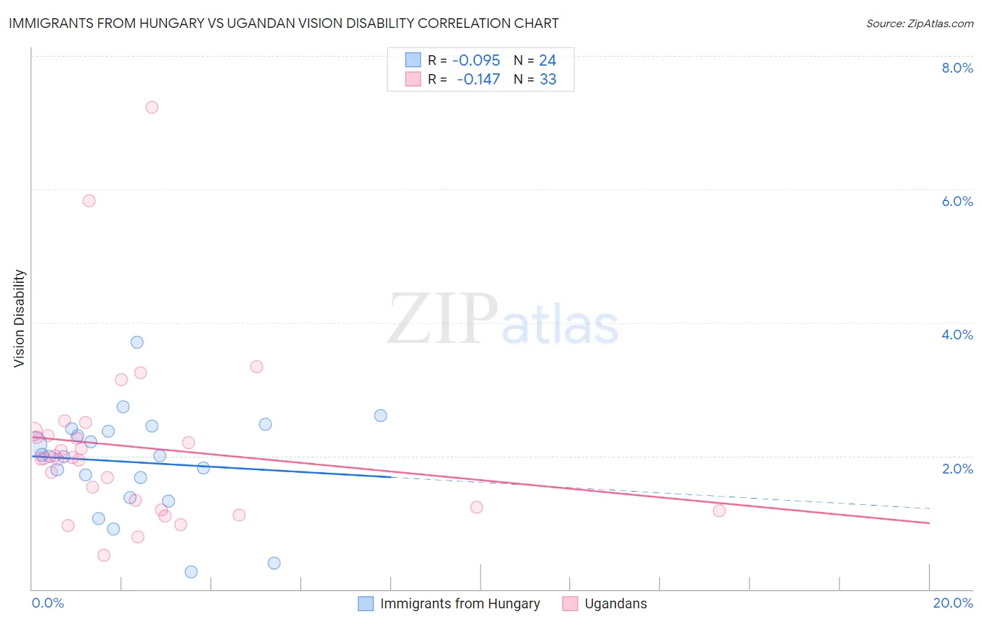Immigrants from Hungary vs Ugandan Vision Disability