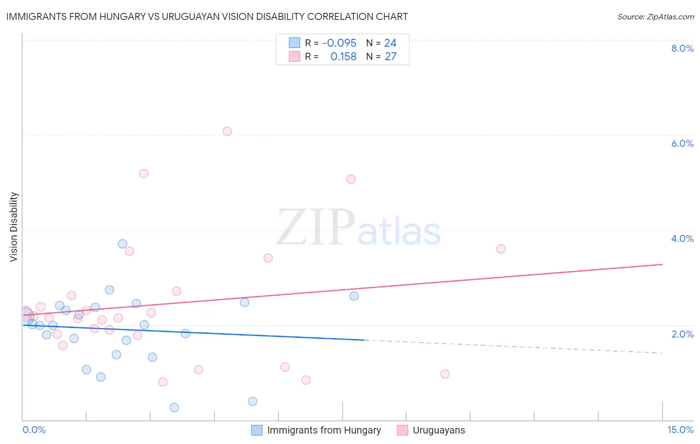 Immigrants from Hungary vs Uruguayan Vision Disability