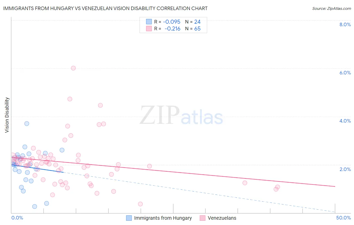 Immigrants from Hungary vs Venezuelan Vision Disability